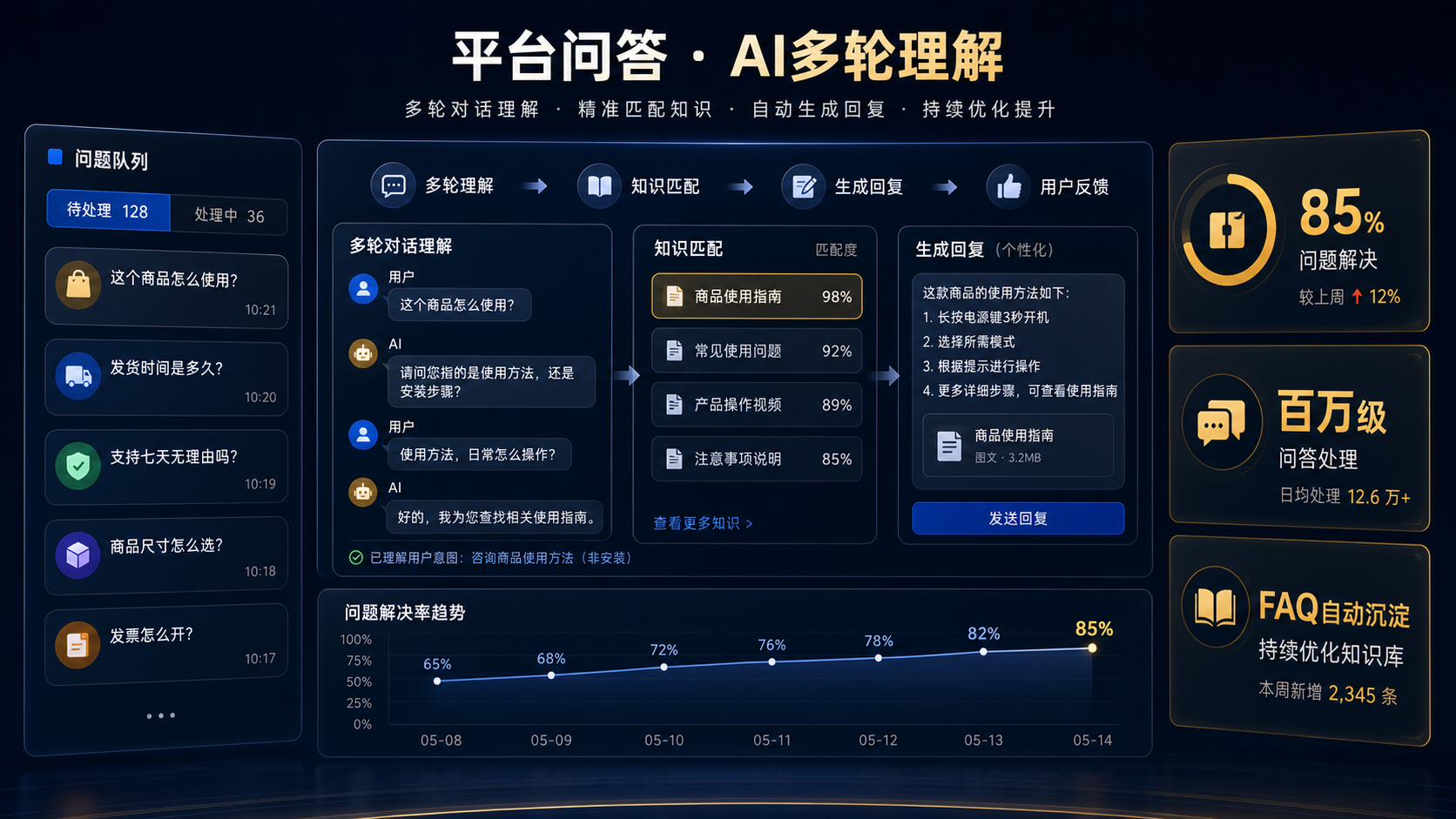平台问答 AI多轮理解案例图