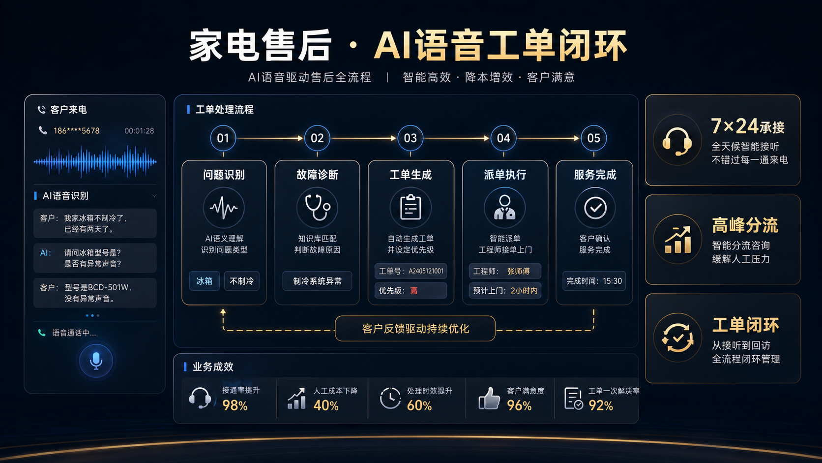 家电售后 AI语音工单闭环案例图