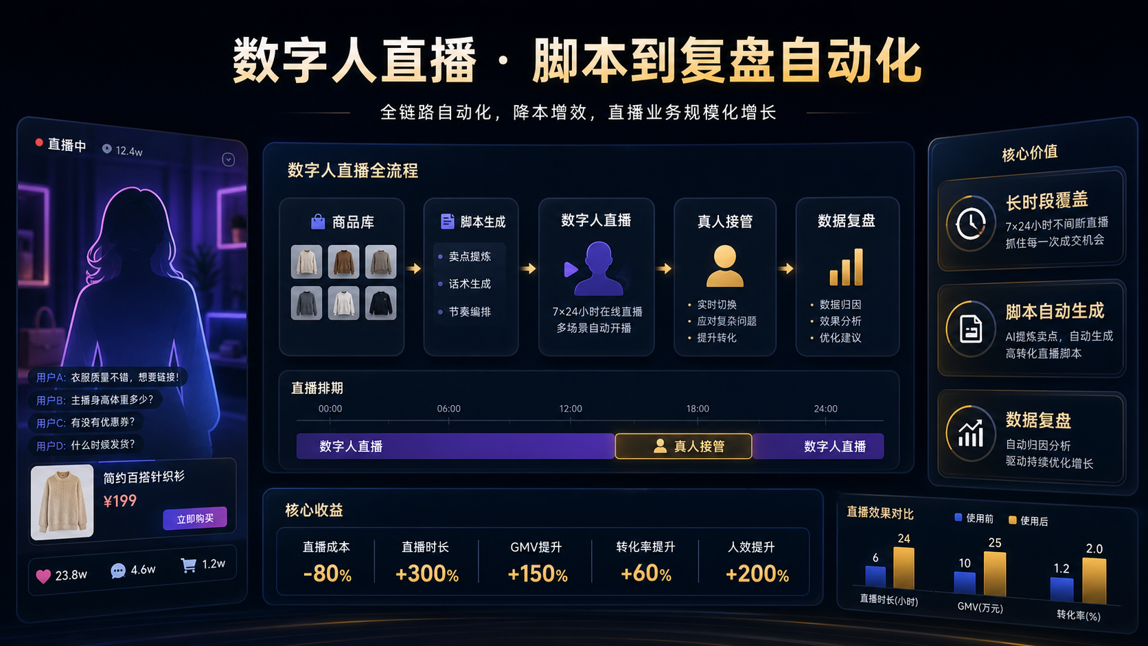 数字人直播 脚本到复盘自动化案例图