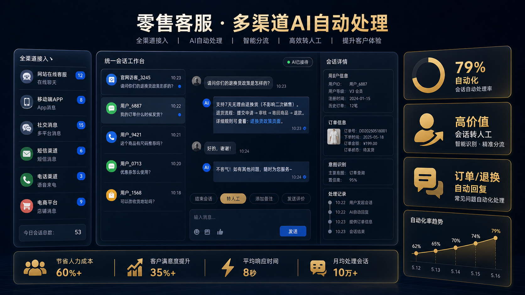 零售客服 多渠道AI自动处理案例图