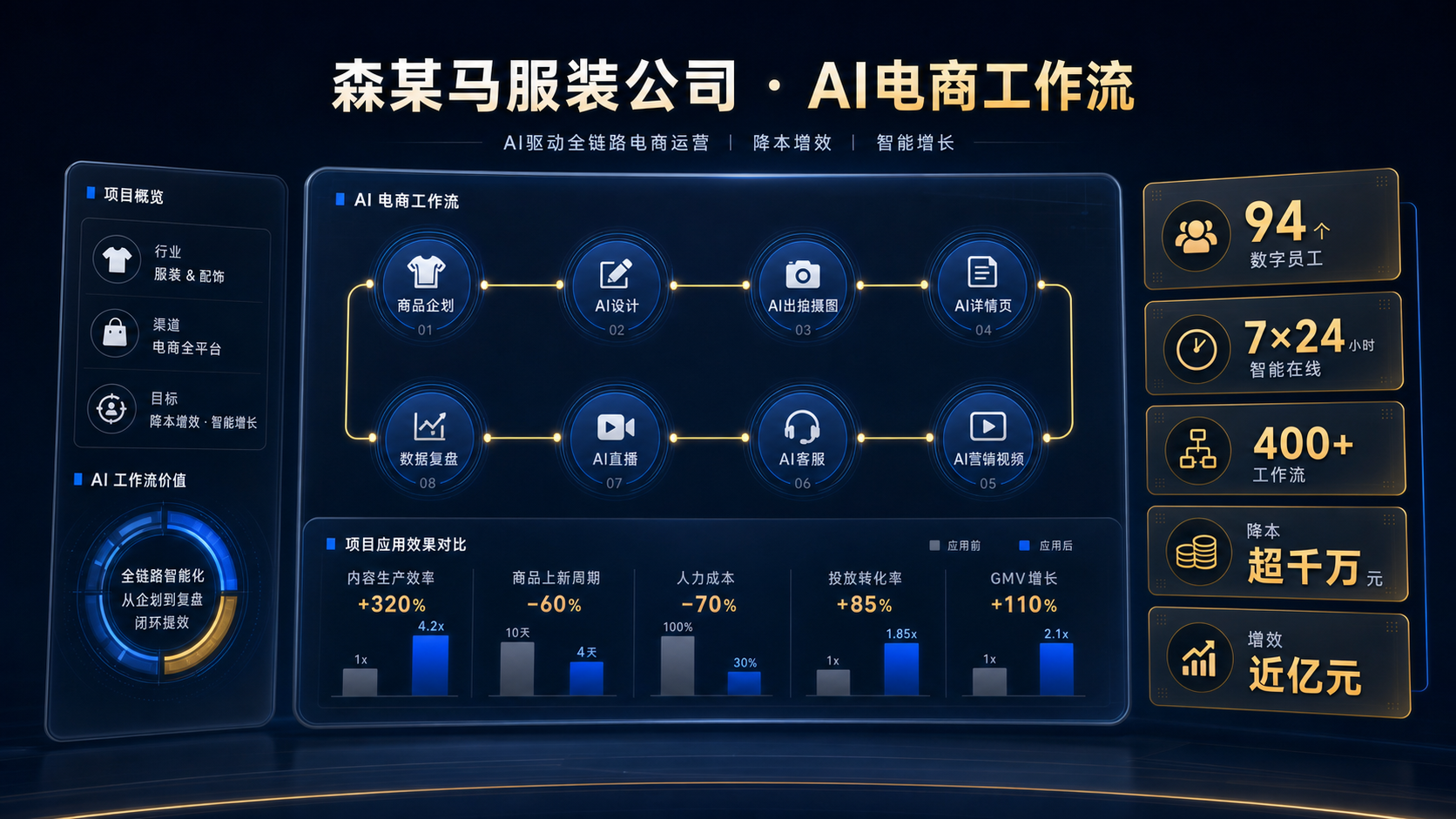 森某马服装公司 AI电商工作流界面案例图